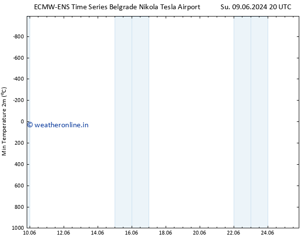 Temperature Low (2m) ALL TS Su 09.06.2024 20 UTC