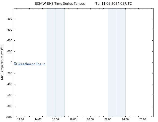 Temperature Low (2m) ALL TS Tu 18.06.2024 17 UTC