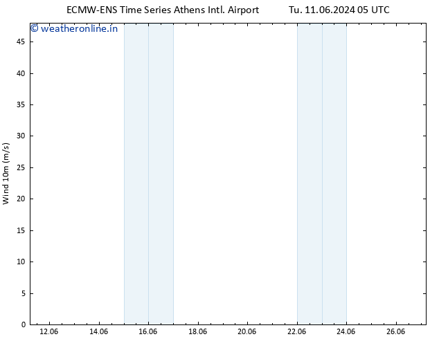 Surface wind ALL TS Th 13.06.2024 17 UTC