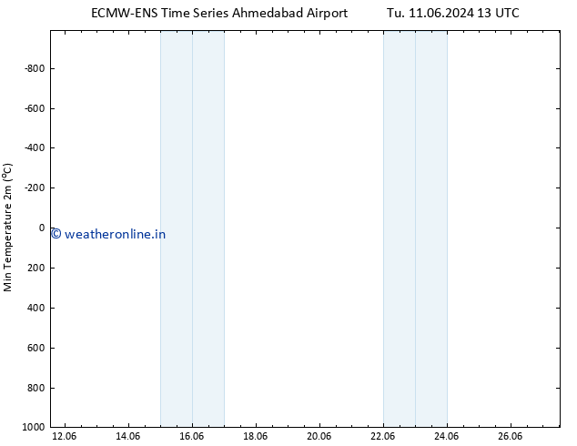 Temperature Low (2m) ALL TS Fr 14.06.2024 07 UTC