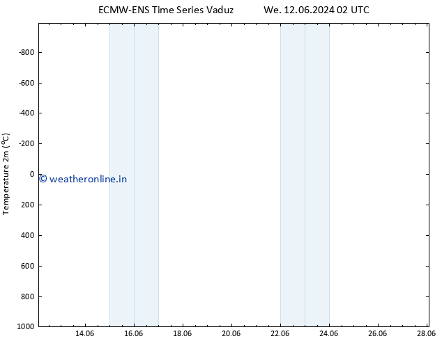 Temperature (2m) ALL TS Fr 14.06.2024 14 UTC