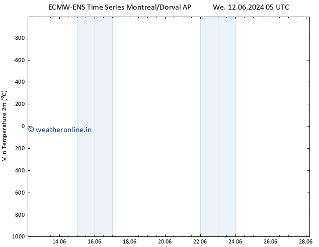 Temperature Low (2m) ALL TS Th 27.06.2024 05 UTC