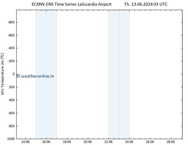 Temperature Low (2m) ALL TS Tu 18.06.2024 21 UTC