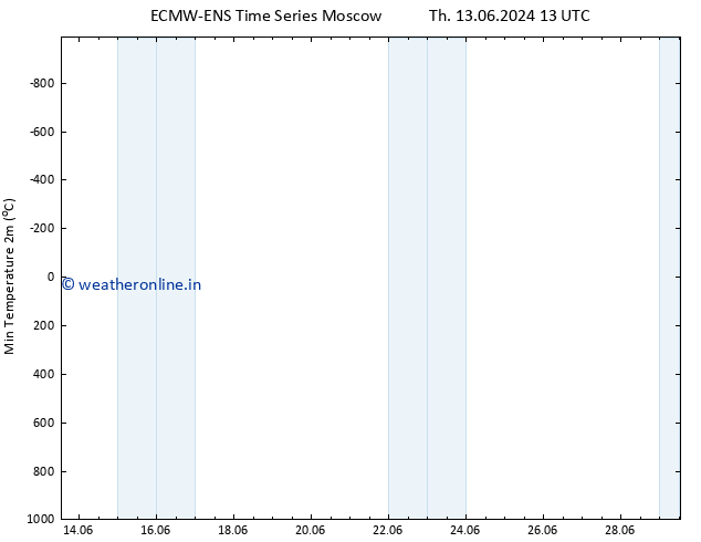 Temperature Low (2m) ALL TS Th 13.06.2024 19 UTC