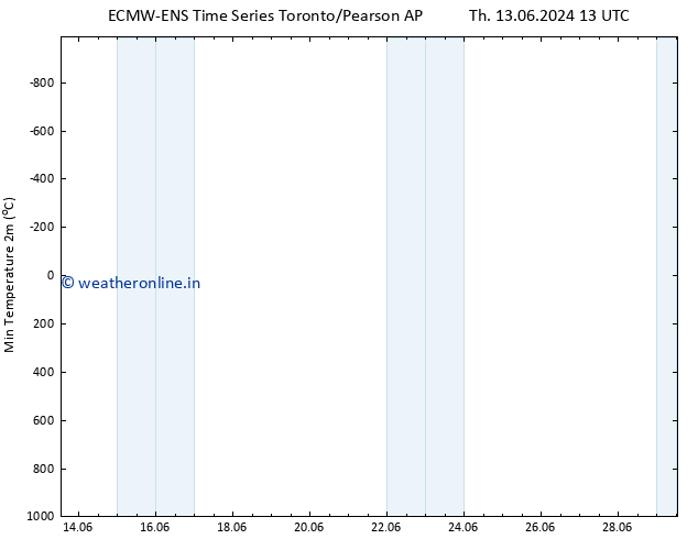 Temperature Low (2m) ALL TS Fr 14.06.2024 13 UTC