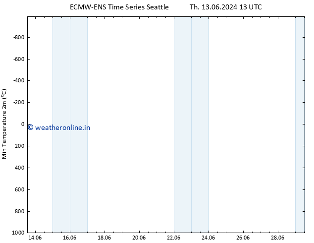 Temperature Low (2m) ALL TS We 19.06.2024 07 UTC