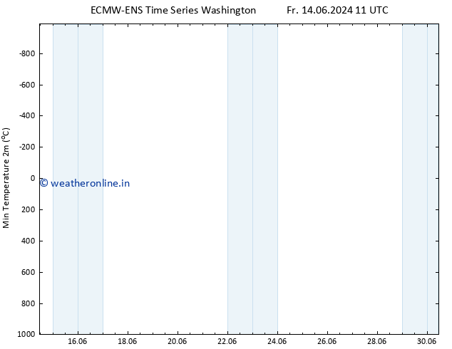 Temperature Low (2m) ALL TS Fr 21.06.2024 05 UTC