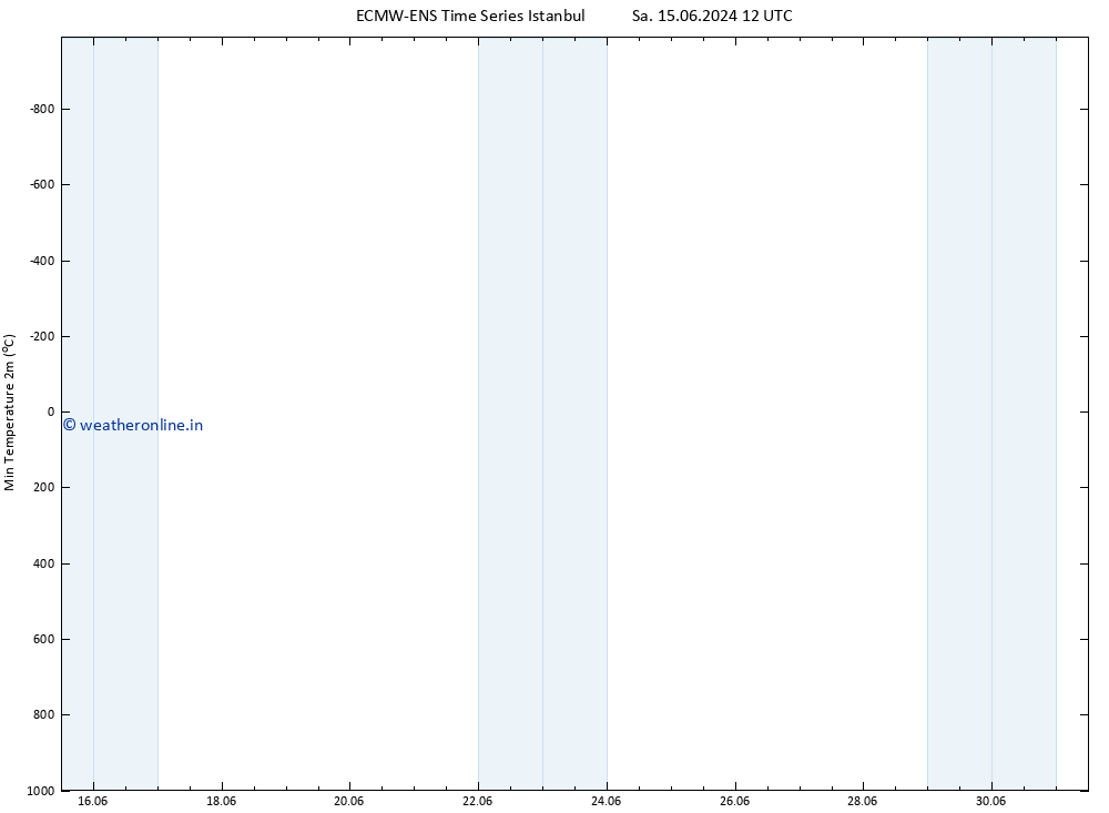 Temperature Low (2m) ALL TS Su 16.06.2024 12 UTC