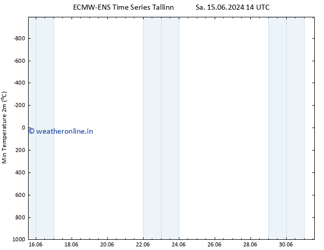 Temperature Low (2m) ALL TS Mo 01.07.2024 14 UTC