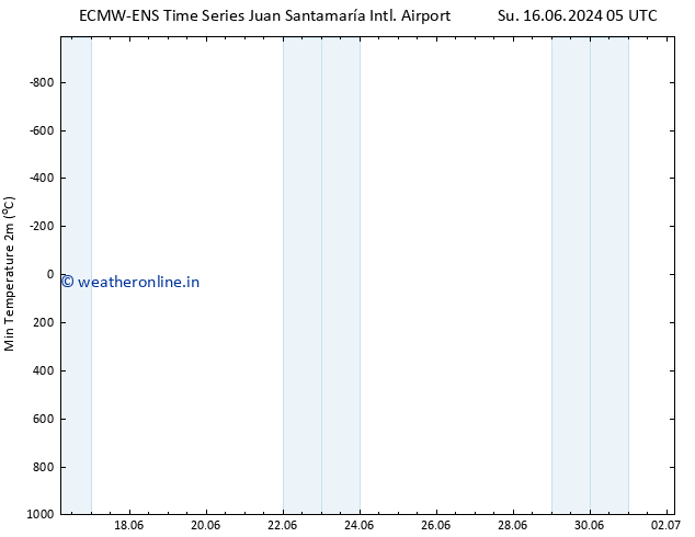 Temperature Low (2m) ALL TS Sa 22.06.2024 23 UTC