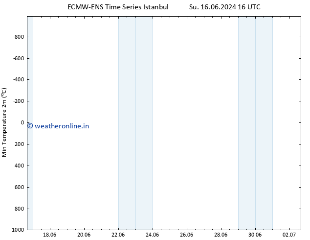 Temperature Low (2m) ALL TS Fr 21.06.2024 16 UTC