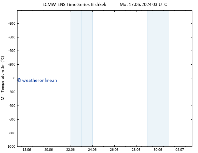 Temperature Low (2m) ALL TS Tu 25.06.2024 03 UTC