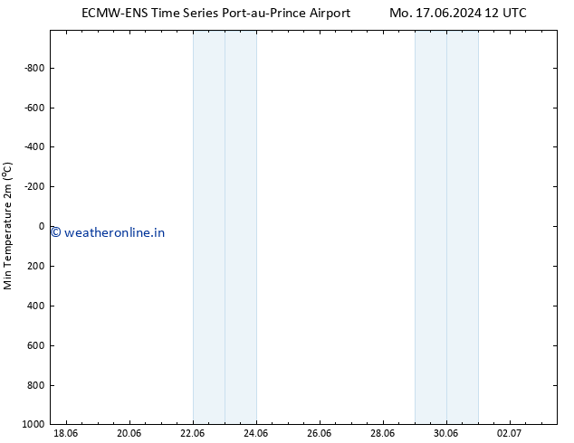 Temperature Low (2m) ALL TS Tu 18.06.2024 06 UTC