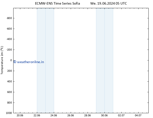 Temperature (2m) ALL TS Sa 22.06.2024 17 UTC