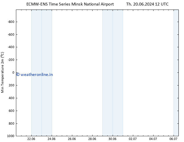 Temperature Low (2m) ALL TS Mo 24.06.2024 12 UTC