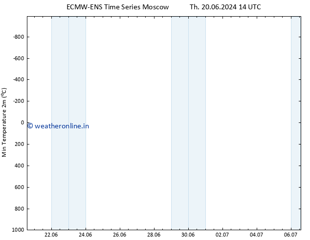 Temperature Low (2m) ALL TS Mo 24.06.2024 20 UTC