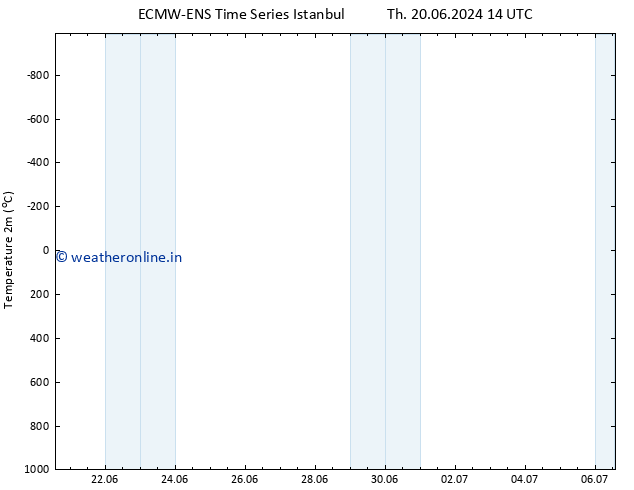 Temperature (2m) ALL TS Su 30.06.2024 14 UTC