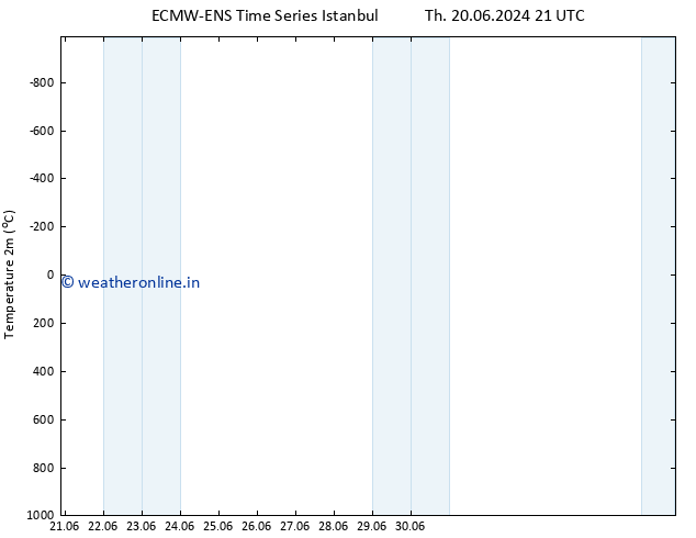 Temperature (2m) ALL TS Fr 21.06.2024 03 UTC