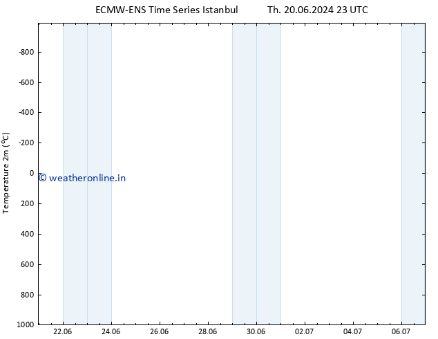 Temperature (2m) ALL TS Th 27.06.2024 11 UTC