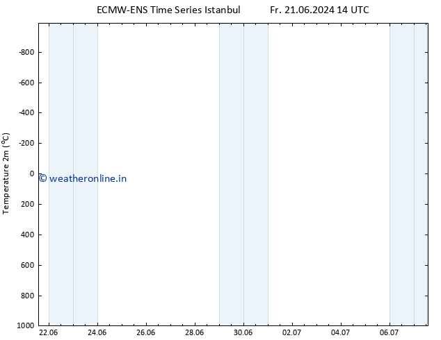 Temperature (2m) ALL TS Tu 25.06.2024 08 UTC