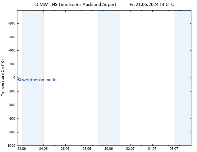 Temperature (2m) ALL TS Su 23.06.2024 14 UTC