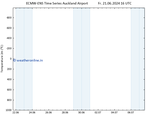 Temperature (2m) ALL TS Fr 28.06.2024 16 UTC