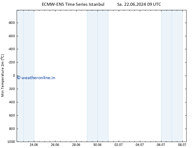 Temperature Low (2m) ALL TS Mo 24.06.2024 09 UTC