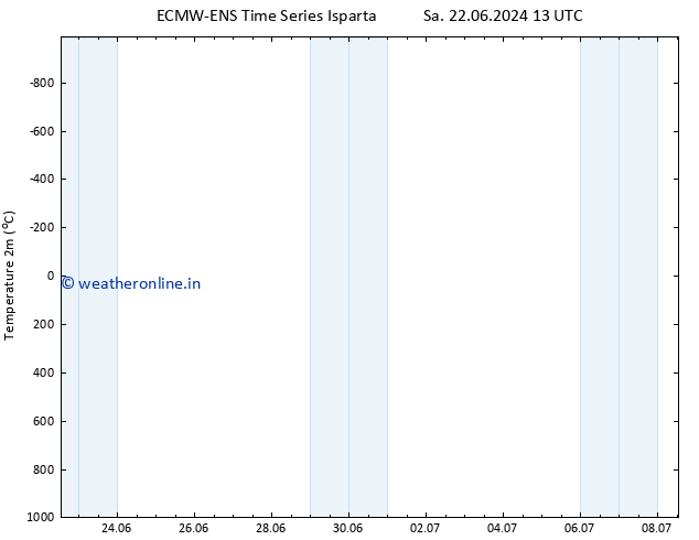 Temperature (2m) ALL TS Mo 01.07.2024 13 UTC