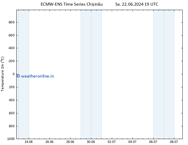 Temperature (2m) ALL TS Sa 29.06.2024 13 UTC