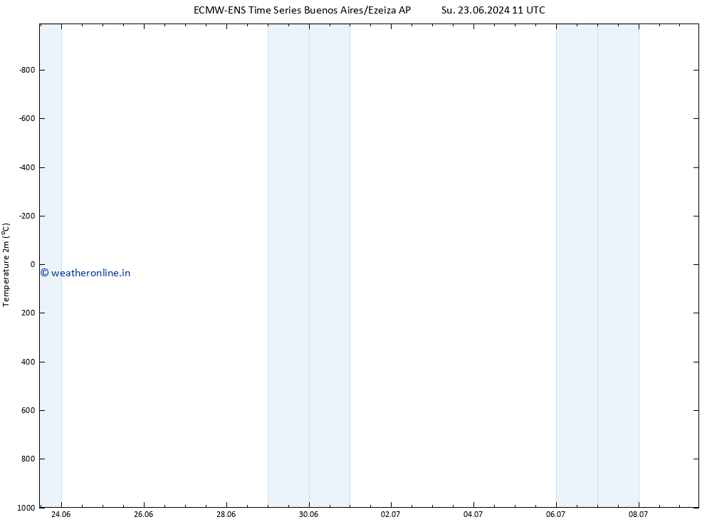 Temperature (2m) ALL TS Mo 01.07.2024 11 UTC