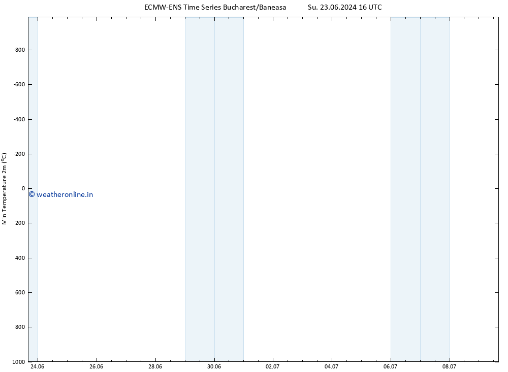 Temperature Low (2m) ALL TS Mo 24.06.2024 10 UTC