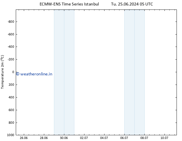 Temperature (2m) ALL TS Th 27.06.2024 05 UTC