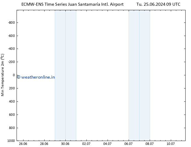 Temperature Low (2m) ALL TS We 03.07.2024 09 UTC