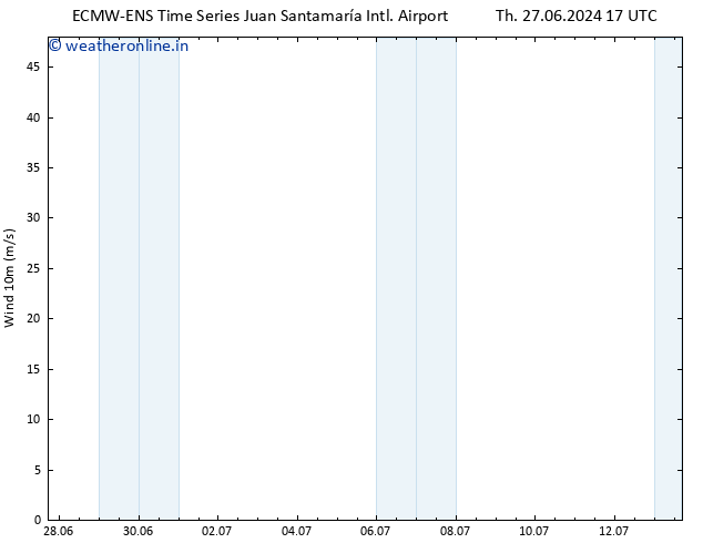 Surface wind ALL TS Sa 13.07.2024 17 UTC