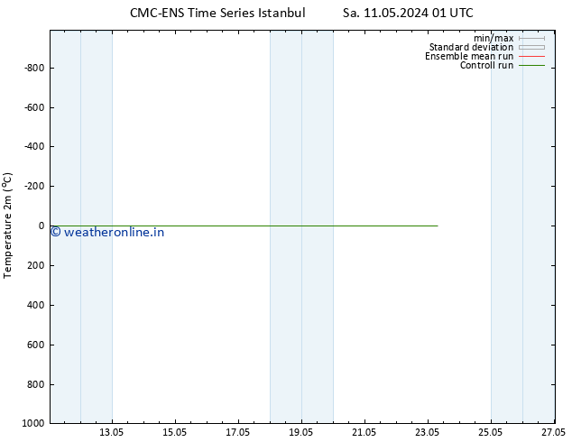 Temperature (2m) CMC TS Tu 21.05.2024 01 UTC