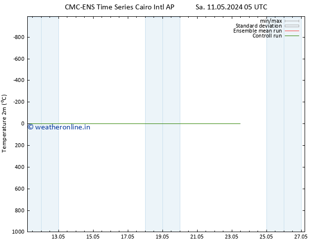 Temperature (2m) CMC TS Mo 13.05.2024 17 UTC