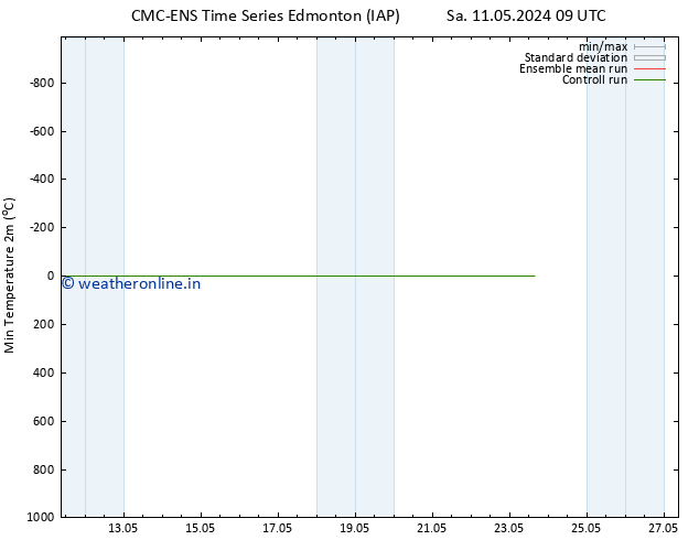 Temperature Low (2m) CMC TS Sa 11.05.2024 09 UTC