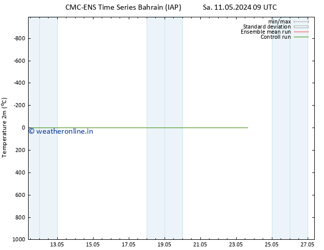 Temperature (2m) CMC TS Tu 14.05.2024 21 UTC