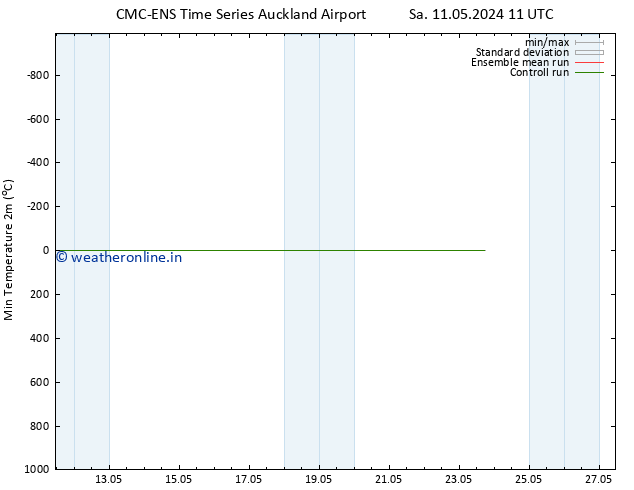 Temperature Low (2m) CMC TS Su 12.05.2024 05 UTC