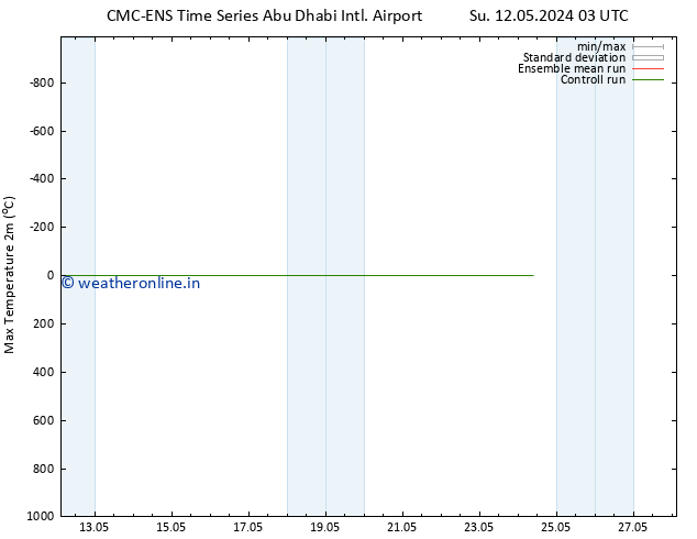 Temperature High (2m) CMC TS Tu 14.05.2024 03 UTC