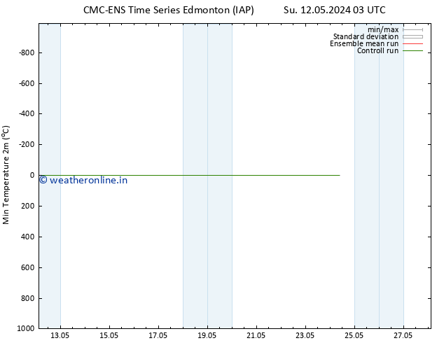 Temperature Low (2m) CMC TS Mo 13.05.2024 03 UTC