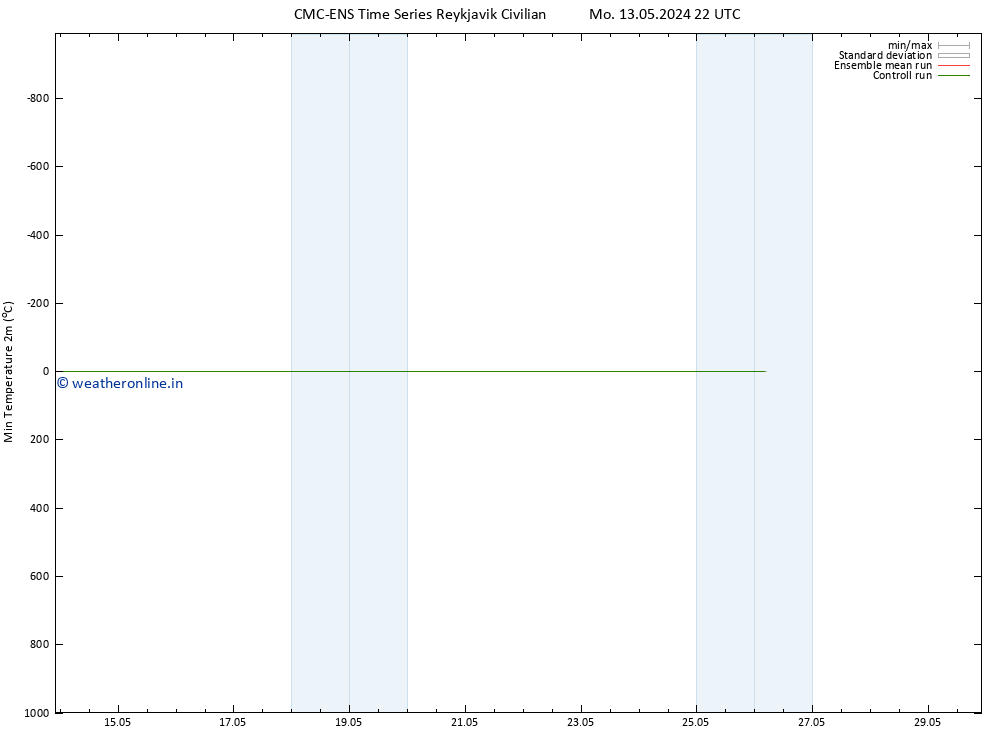 Temperature Low (2m) CMC TS Su 26.05.2024 04 UTC