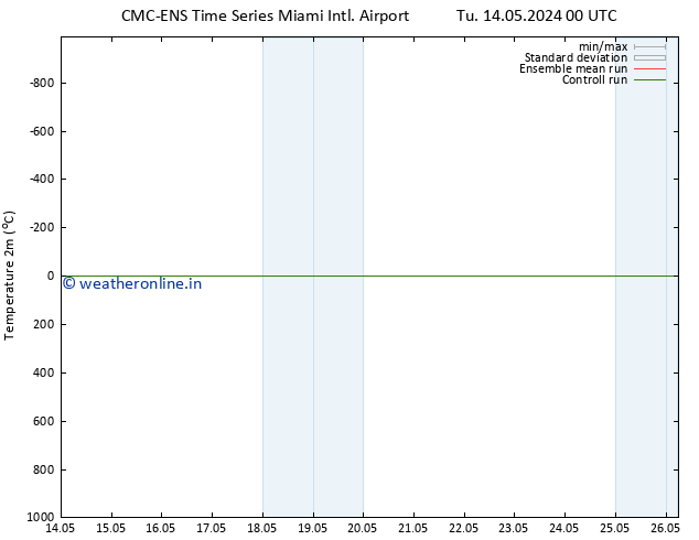 Temperature (2m) CMC TS Tu 14.05.2024 18 UTC