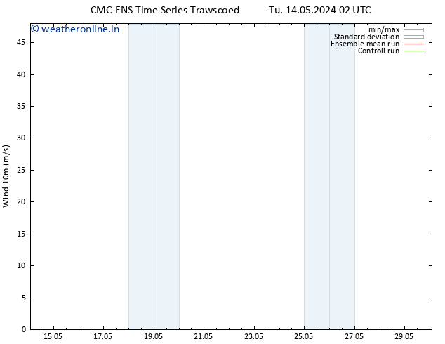 Surface wind CMC TS Tu 14.05.2024 14 UTC