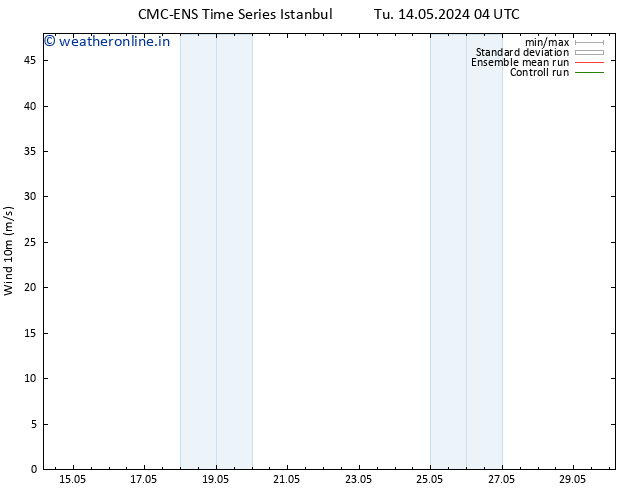 Surface wind CMC TS Su 19.05.2024 10 UTC