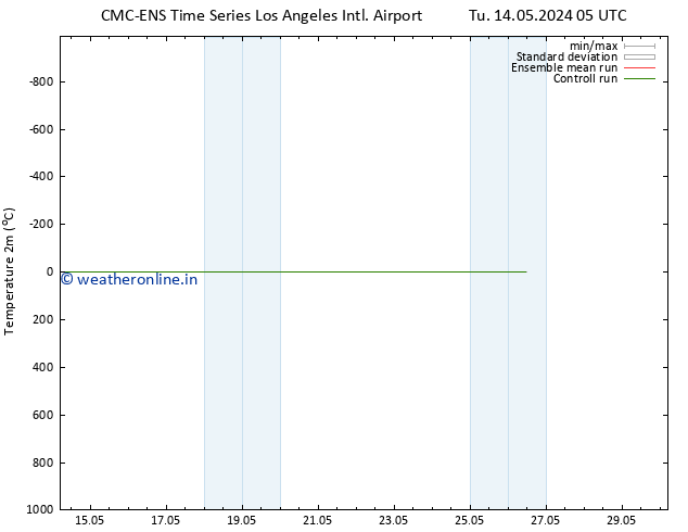 Temperature (2m) CMC TS Tu 14.05.2024 11 UTC