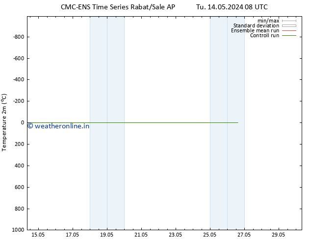 Temperature (2m) CMC TS Su 26.05.2024 14 UTC