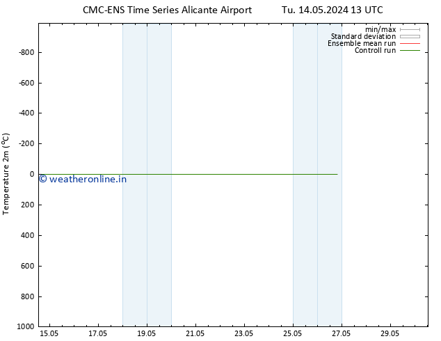 Temperature (2m) CMC TS Tu 14.05.2024 19 UTC
