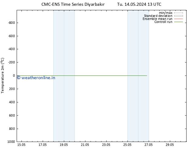 Temperature (2m) CMC TS Su 19.05.2024 19 UTC