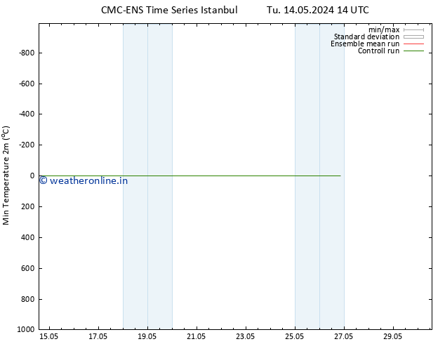 Temperature Low (2m) CMC TS Tu 14.05.2024 20 UTC